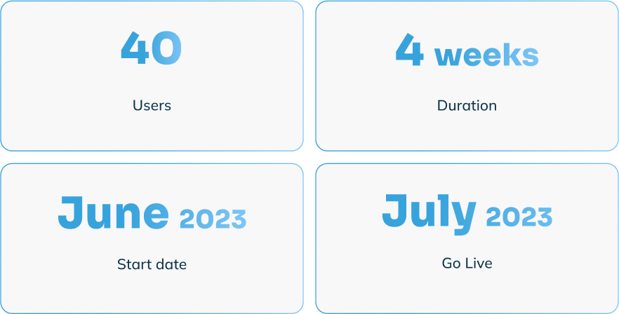 Users: 40, Duration: 4 weeks, Start date: June 2023, Went Live: July 2023