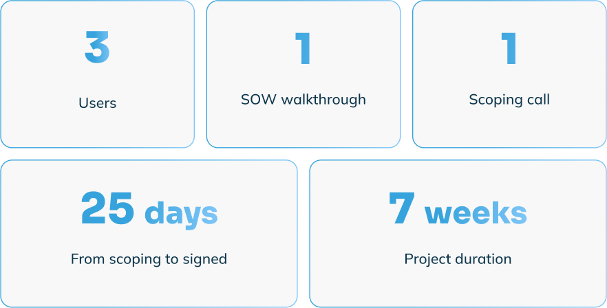 Users: 3, Sow walkthrough: 1, Scoping call: 1, Project duration: 7 weeks